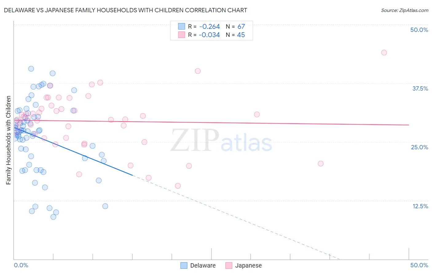 Delaware vs Japanese Family Households with Children