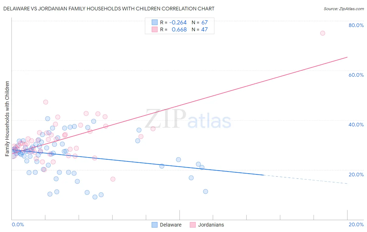 Delaware vs Jordanian Family Households with Children