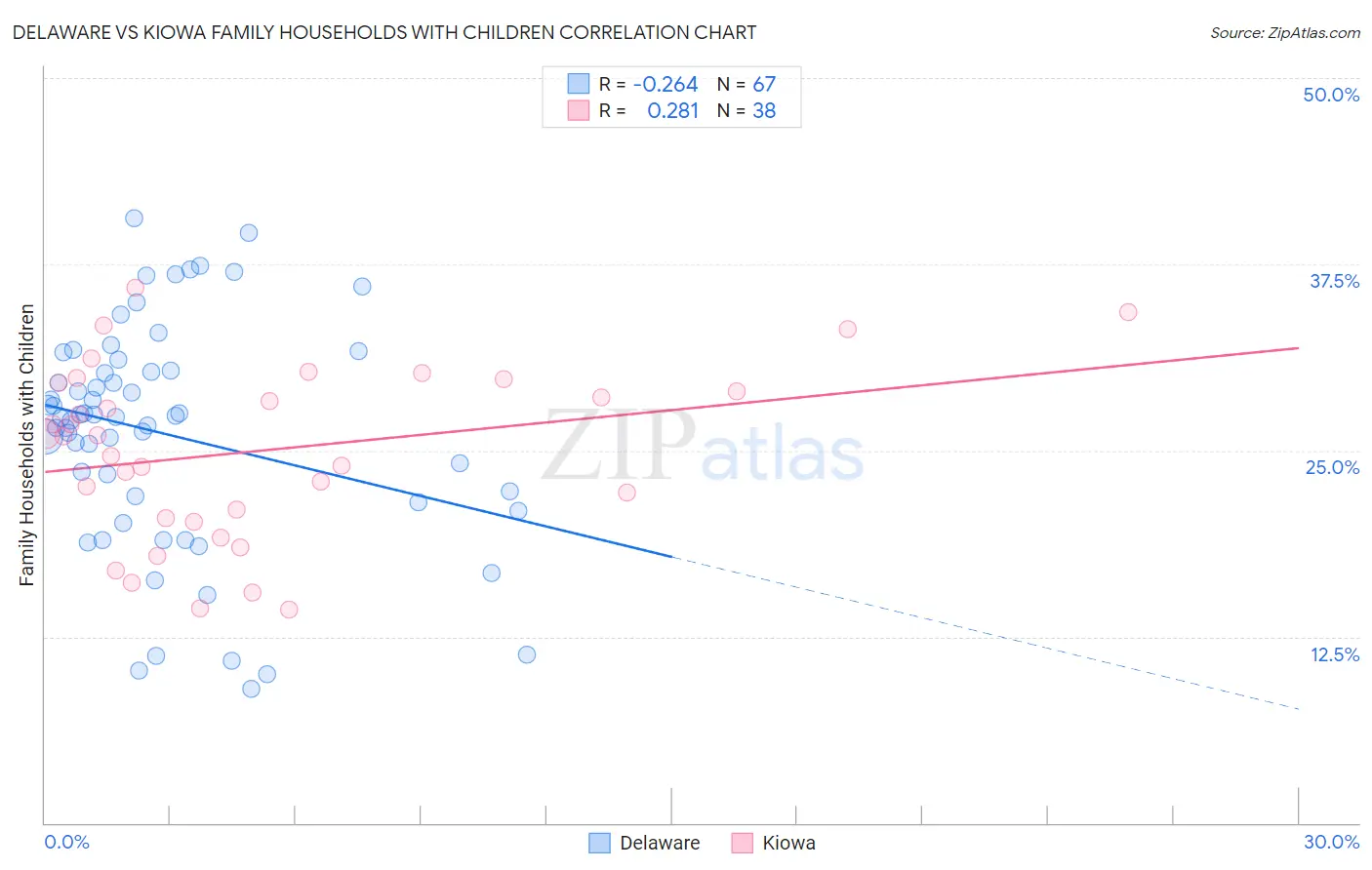 Delaware vs Kiowa Family Households with Children