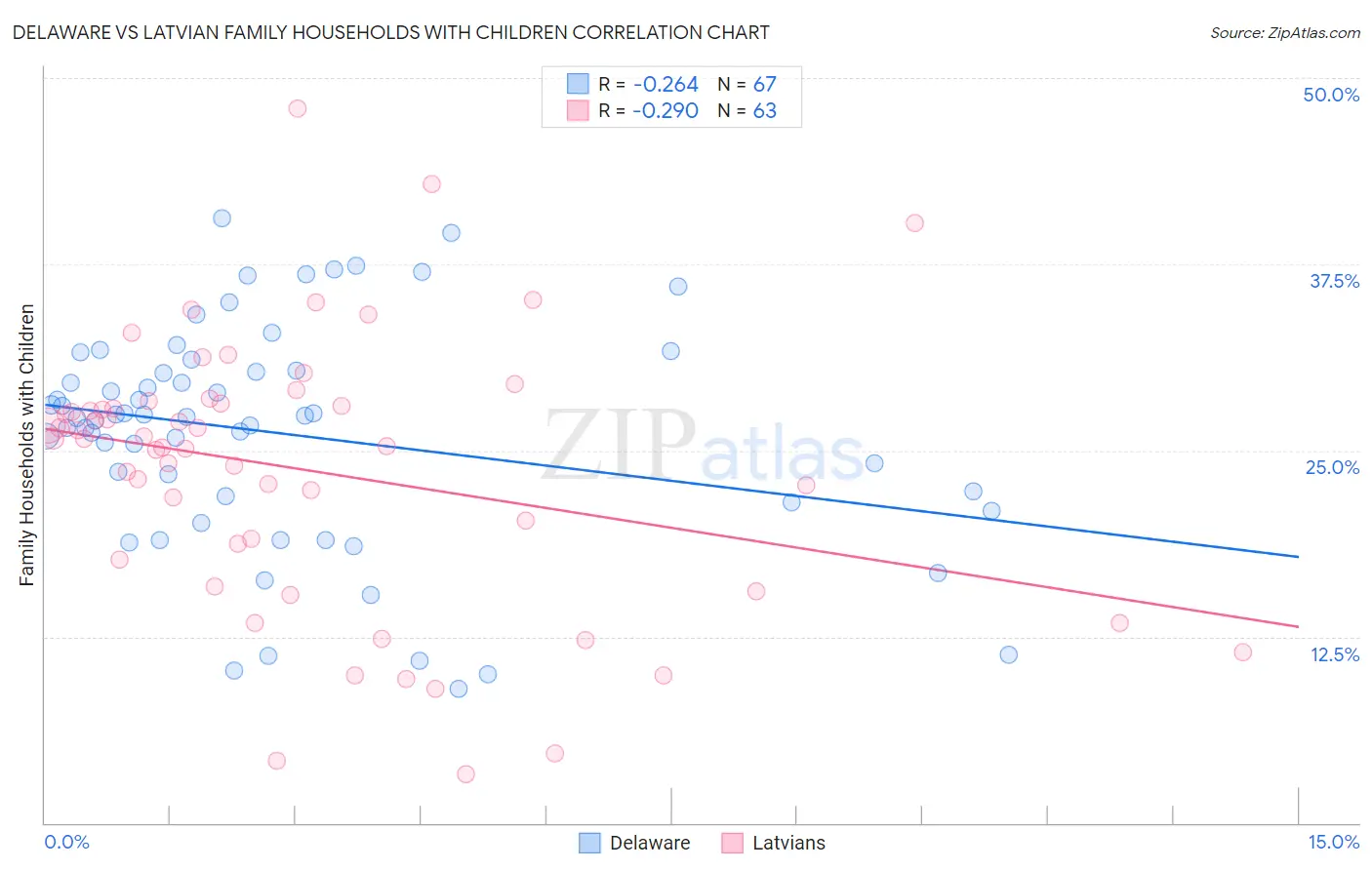 Delaware vs Latvian Family Households with Children