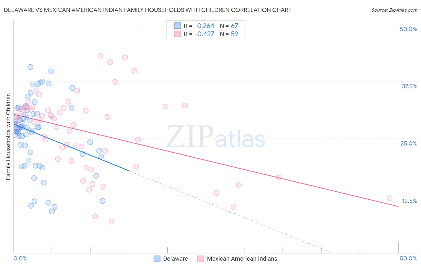 Delaware vs Mexican American Indian Family Households with Children