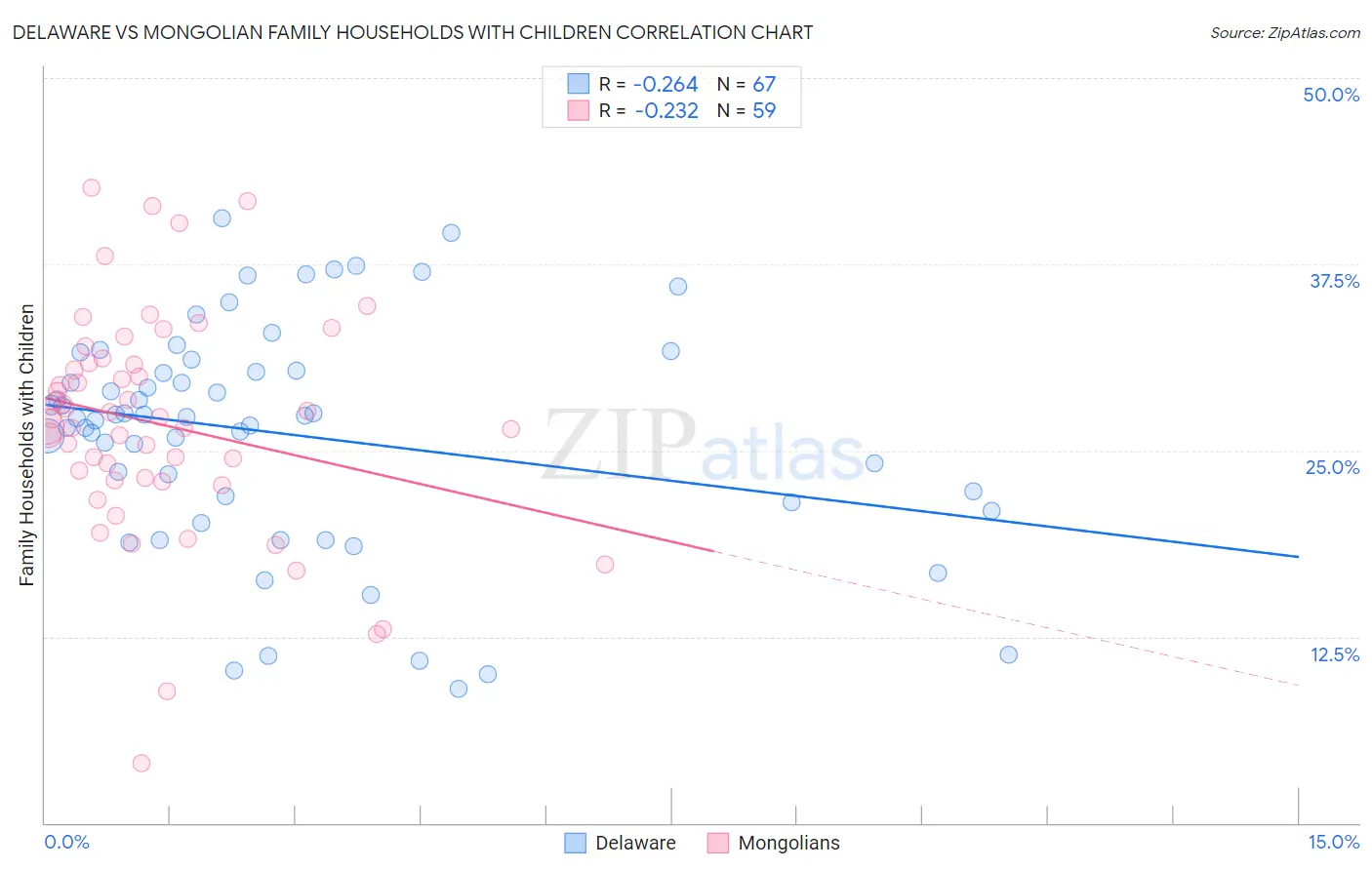 Delaware vs Mongolian Family Households with Children
