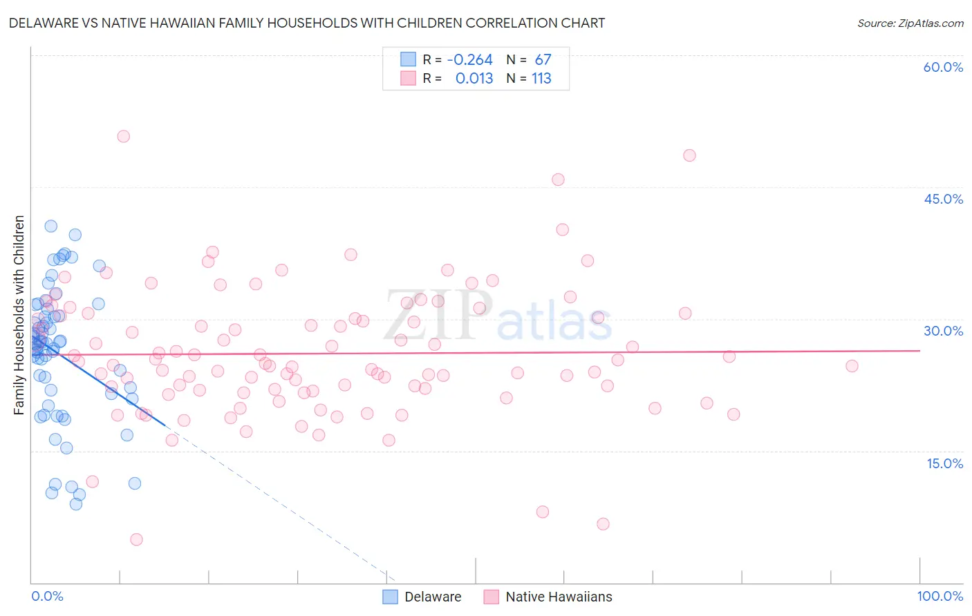 Delaware vs Native Hawaiian Family Households with Children