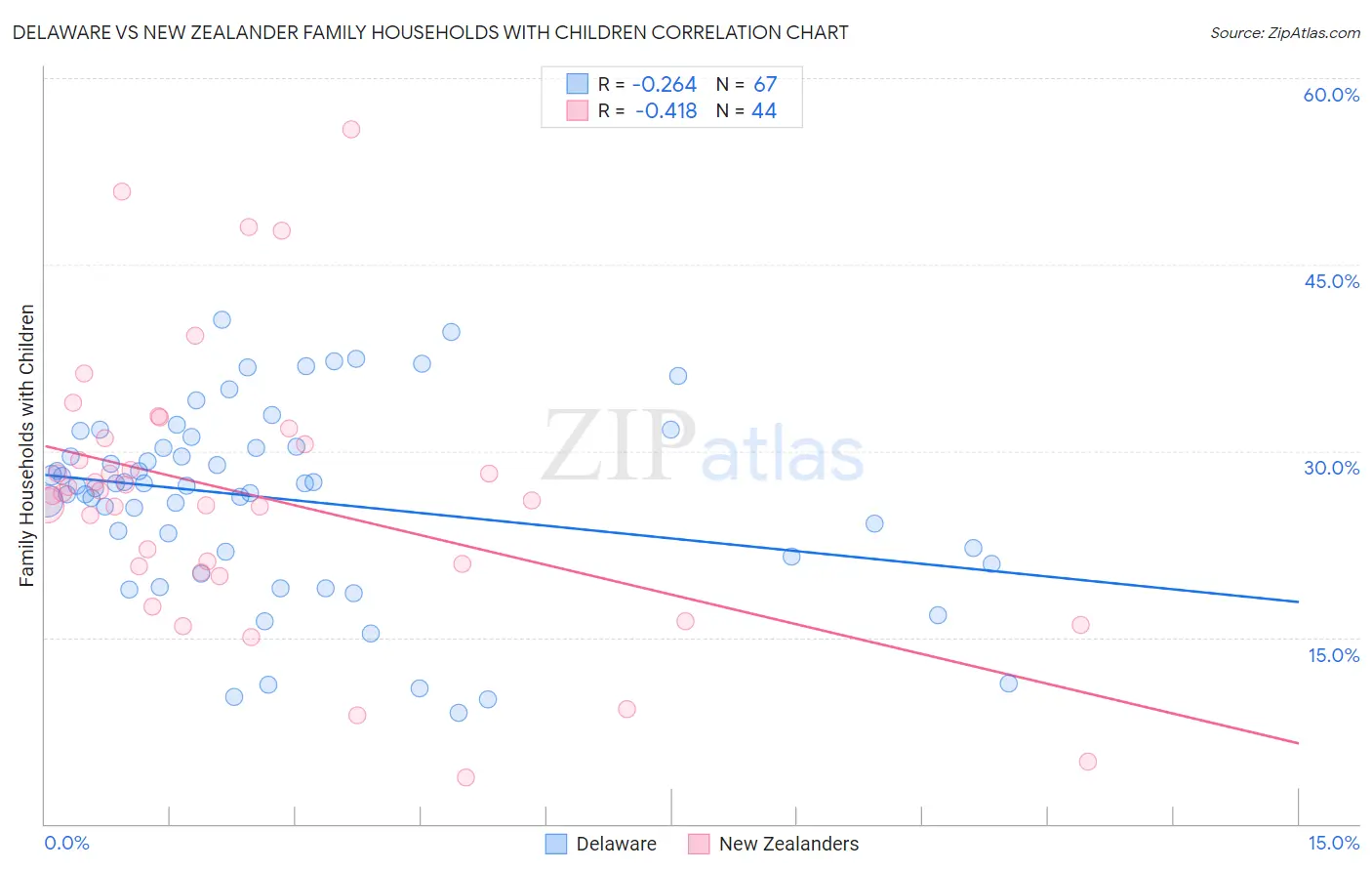 Delaware vs New Zealander Family Households with Children