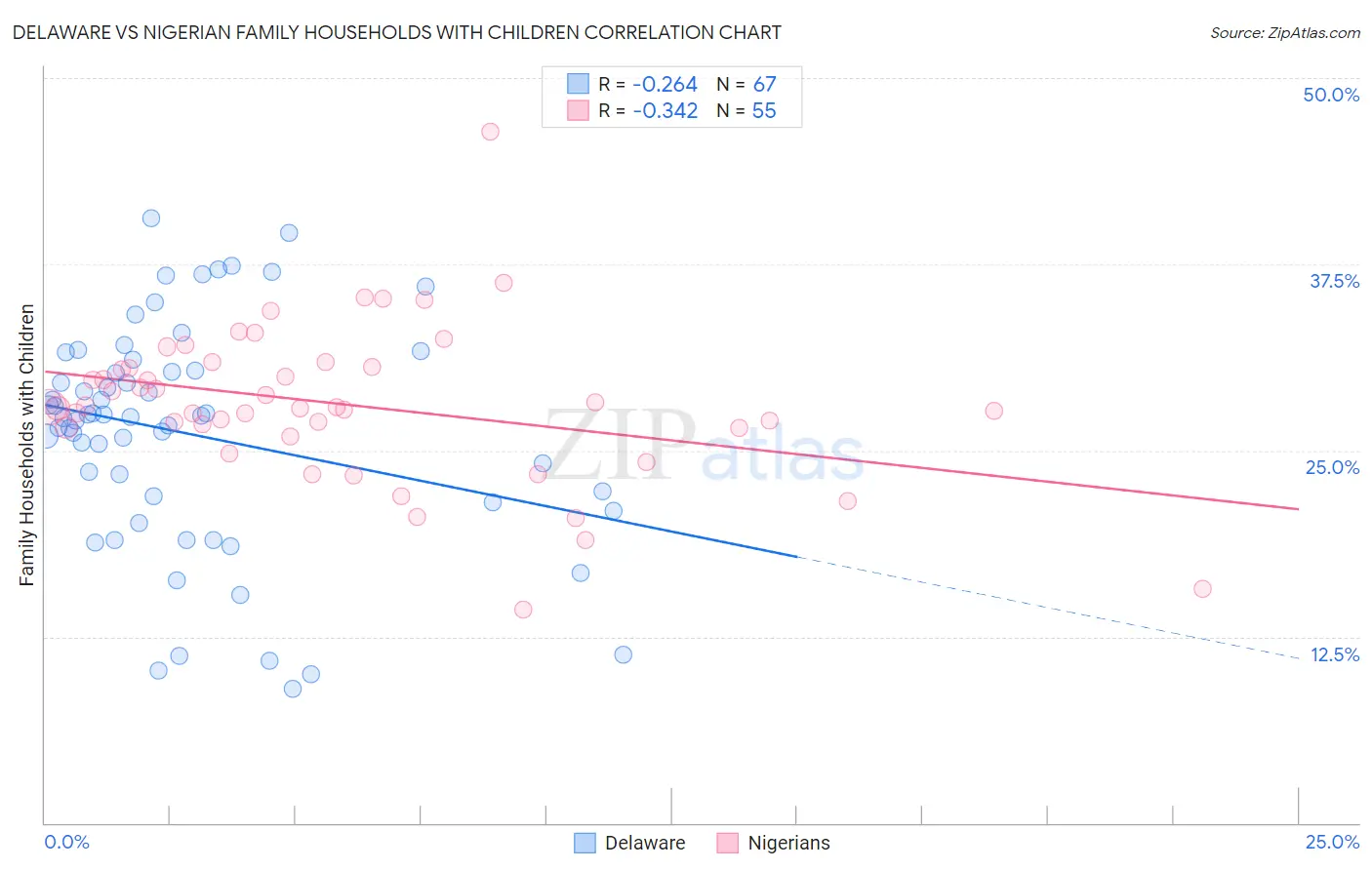 Delaware vs Nigerian Family Households with Children