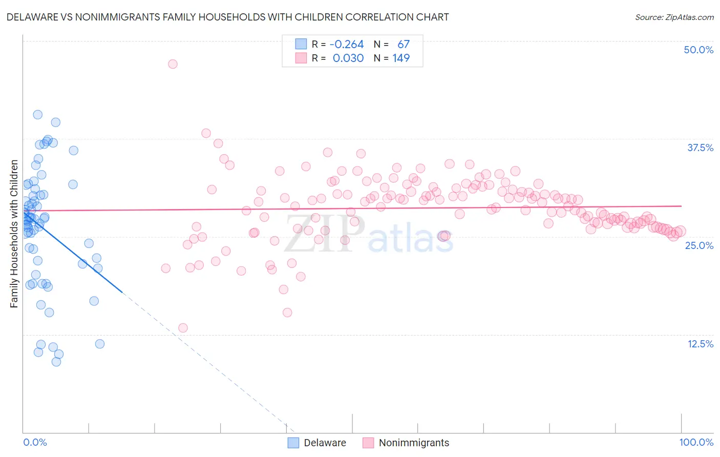 Delaware vs Nonimmigrants Family Households with Children