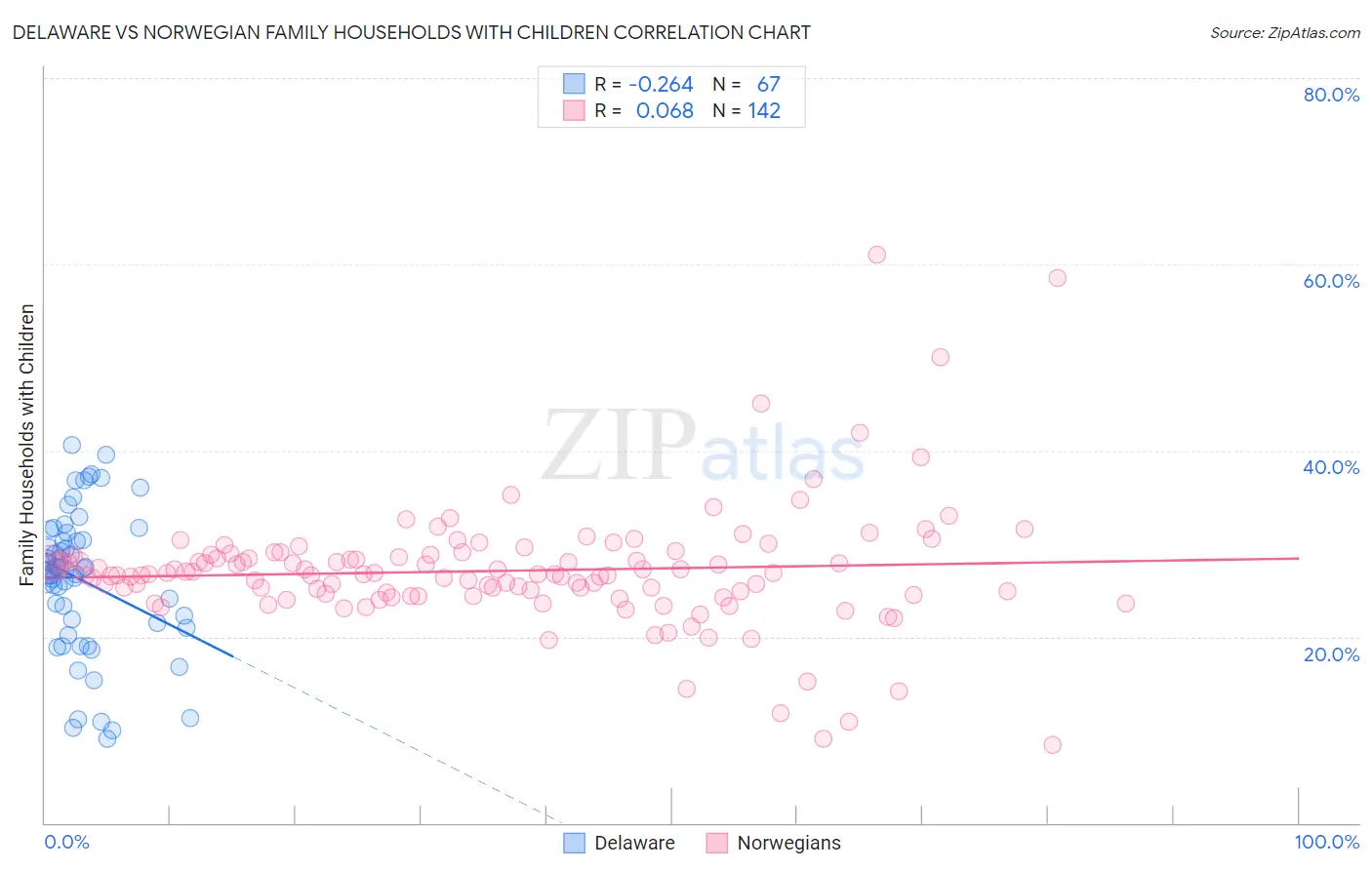 Delaware vs Norwegian Family Households with Children