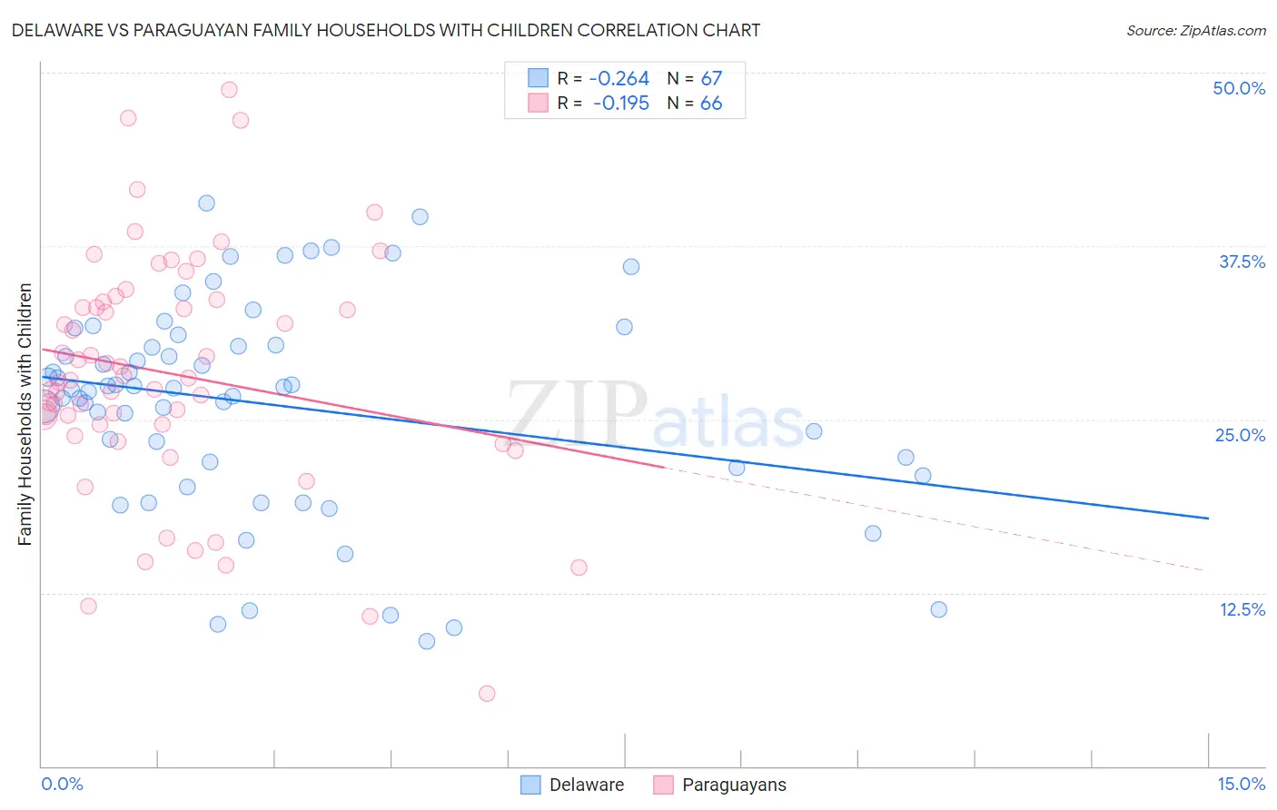 Delaware vs Paraguayan Family Households with Children