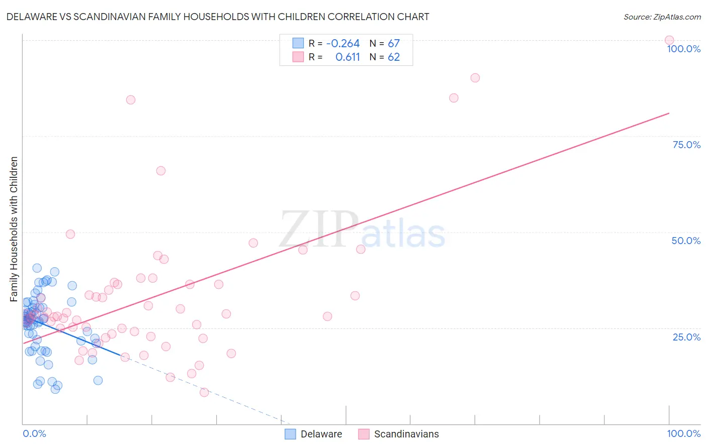 Delaware vs Scandinavian Family Households with Children