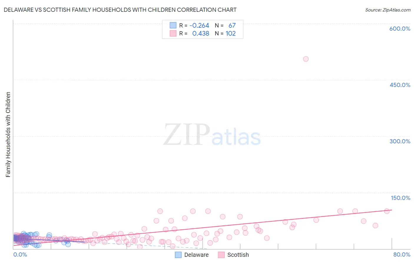 Delaware vs Scottish Family Households with Children