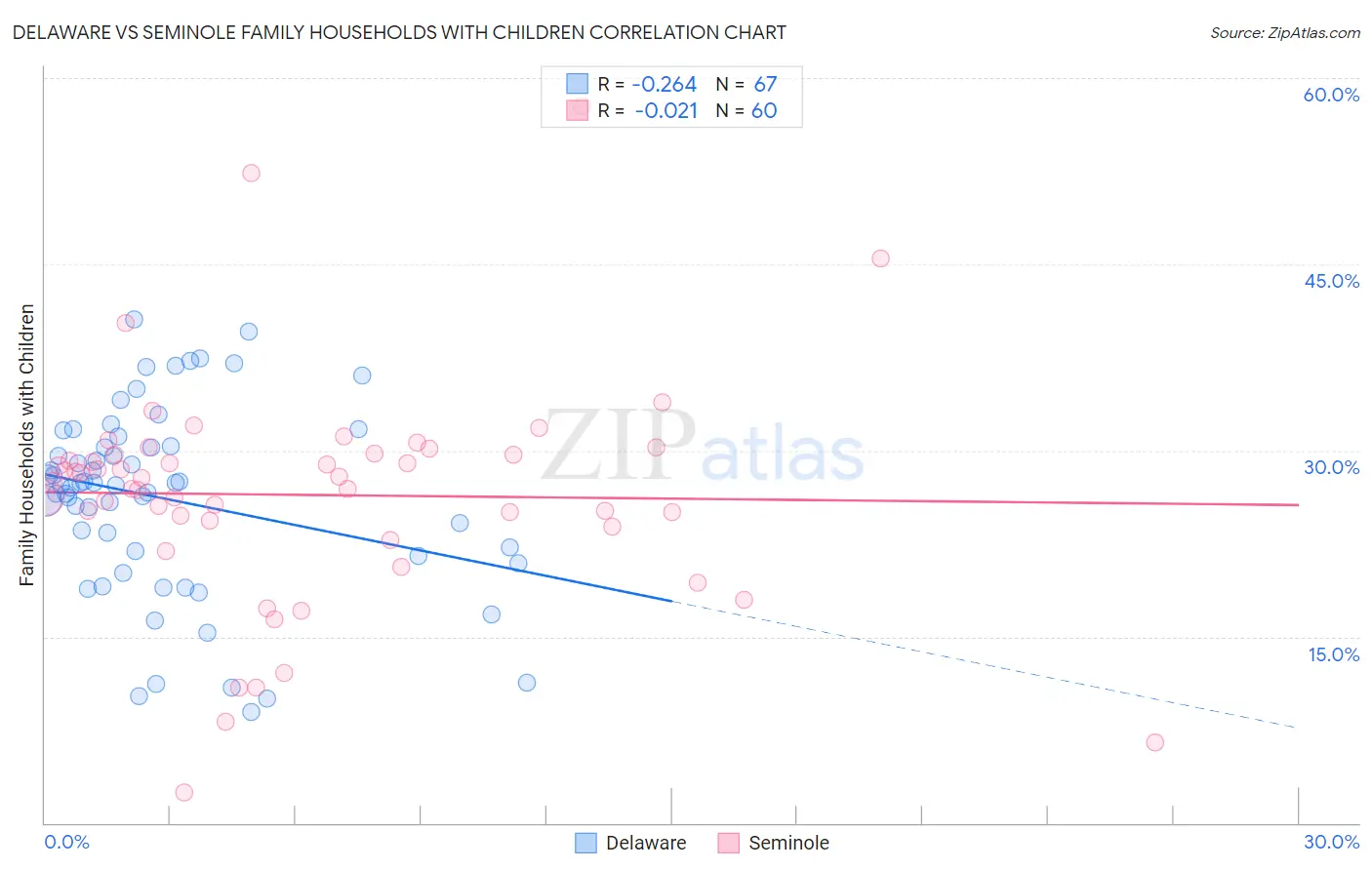 Delaware vs Seminole Family Households with Children