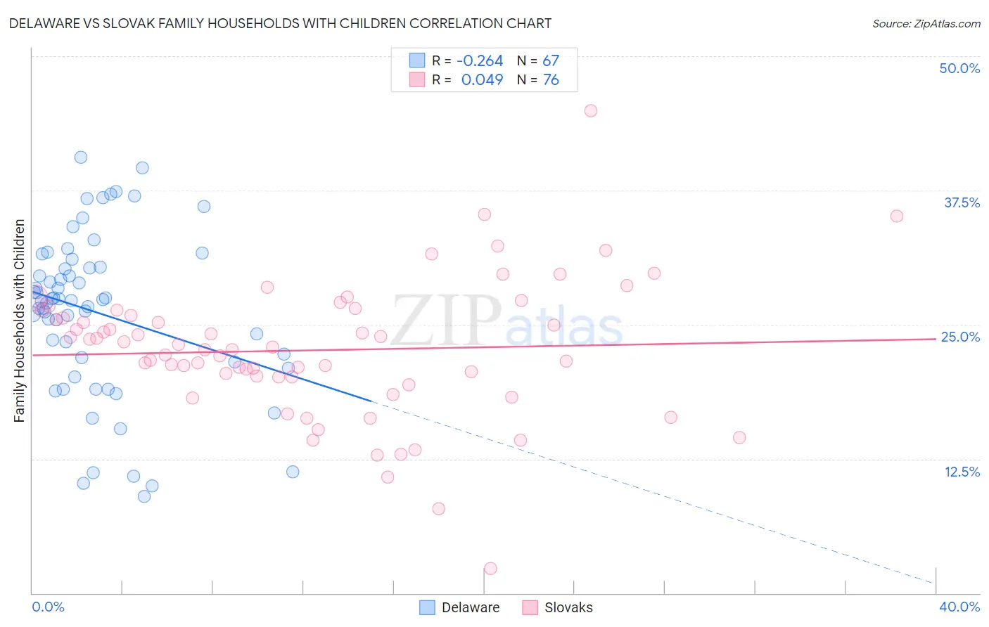 Delaware vs Slovak Family Households with Children