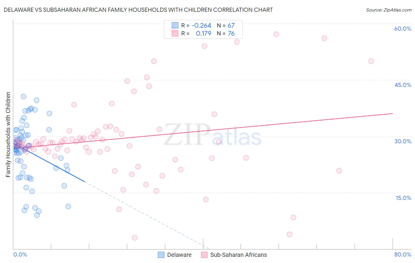 Delaware vs Subsaharan African Family Households with Children