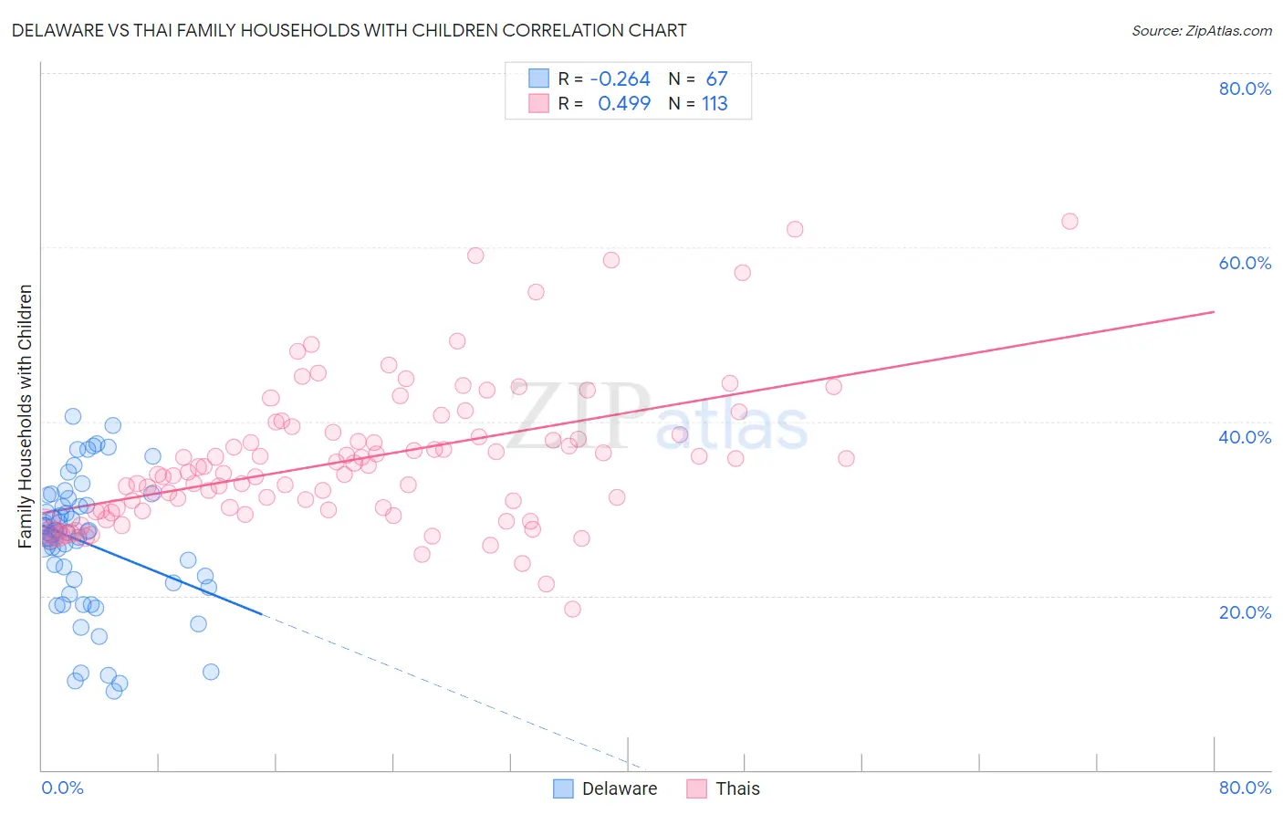 Delaware vs Thai Family Households with Children