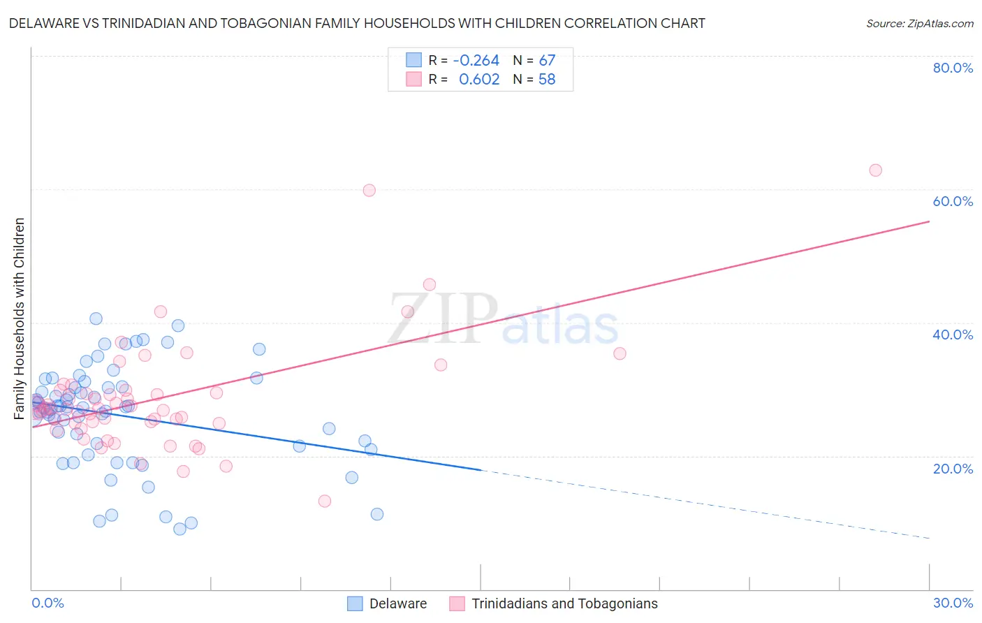 Delaware vs Trinidadian and Tobagonian Family Households with Children