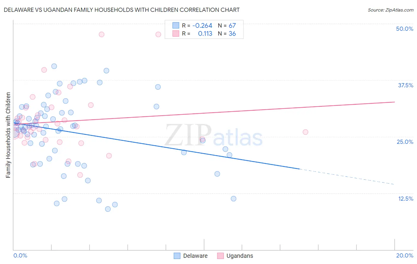 Delaware vs Ugandan Family Households with Children