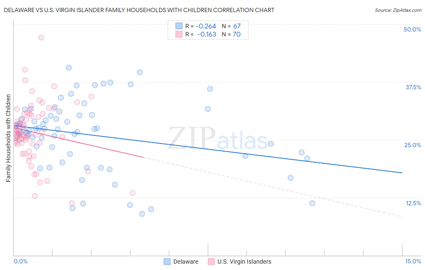 Delaware vs U.S. Virgin Islander Family Households with Children