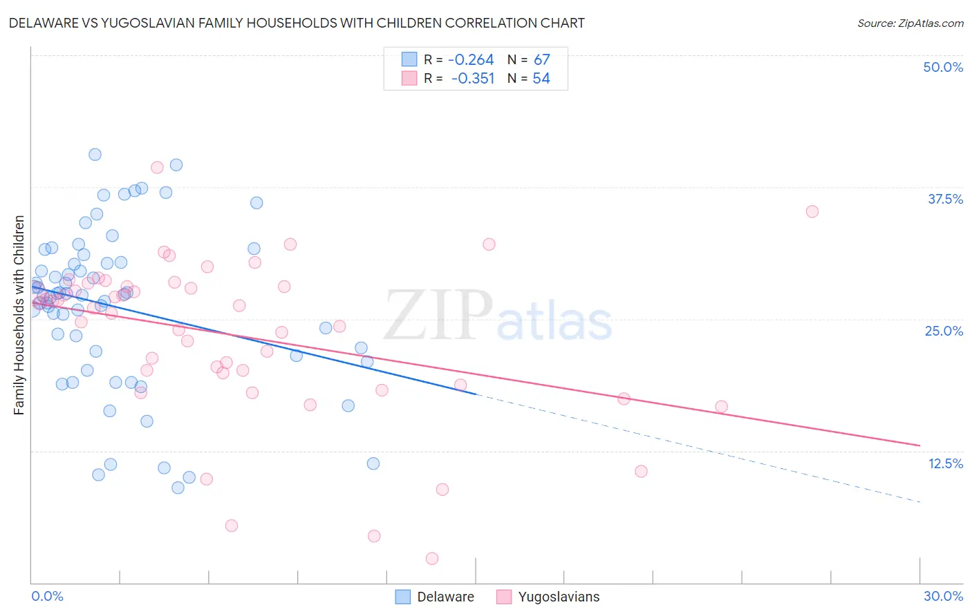 Delaware vs Yugoslavian Family Households with Children