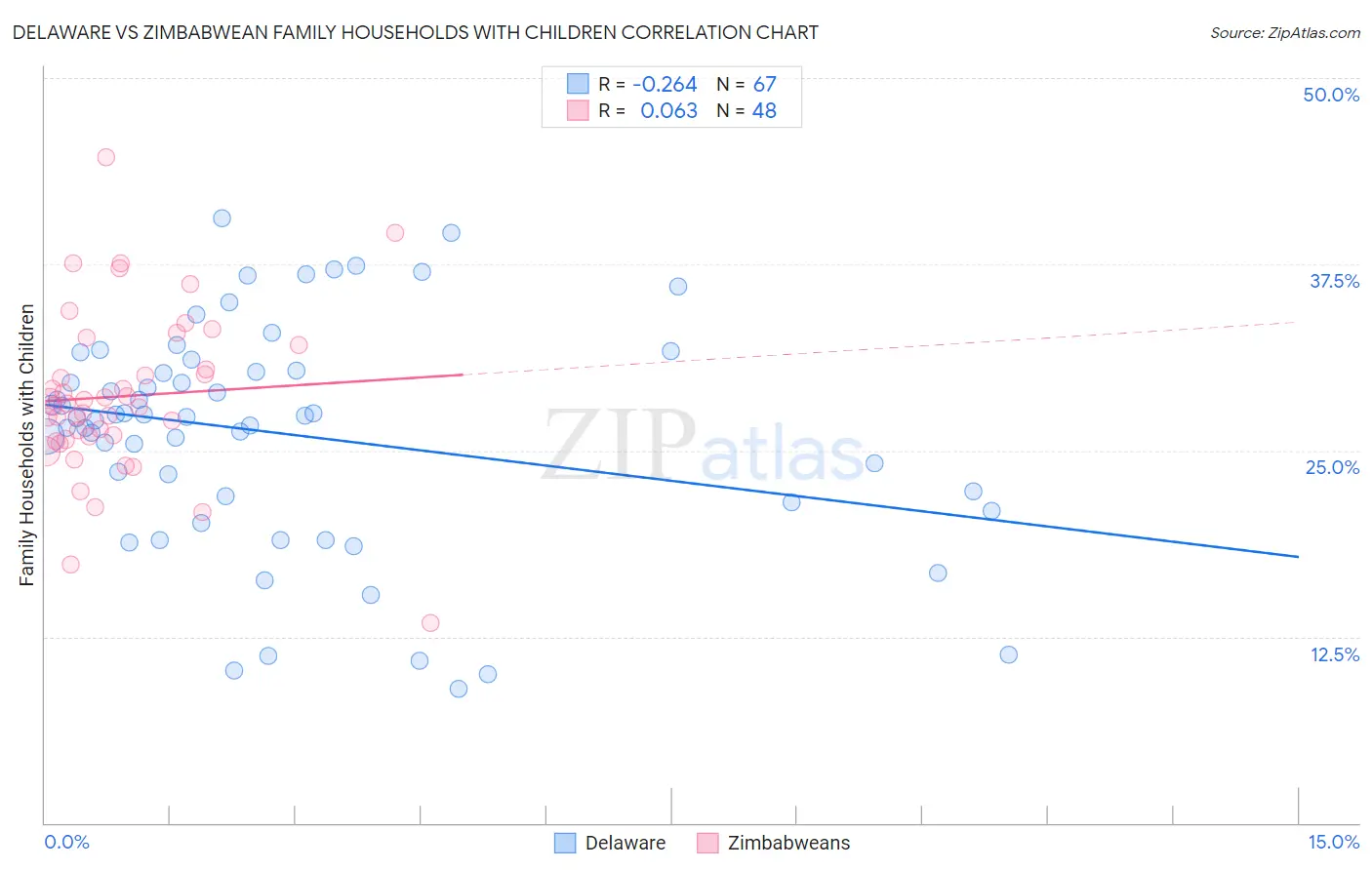 Delaware vs Zimbabwean Family Households with Children