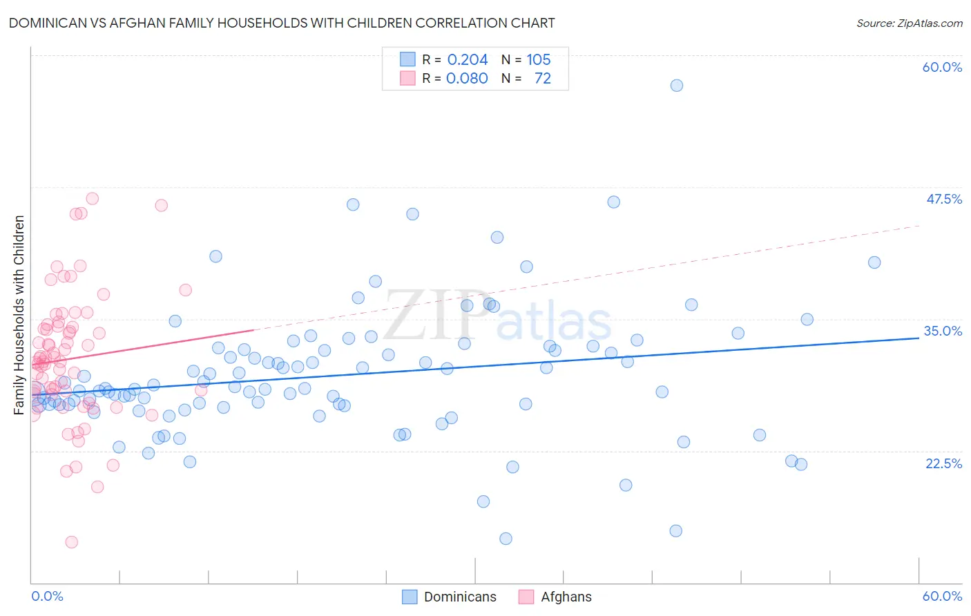 Dominican vs Afghan Family Households with Children