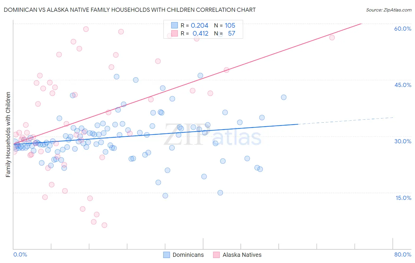 Dominican vs Alaska Native Family Households with Children