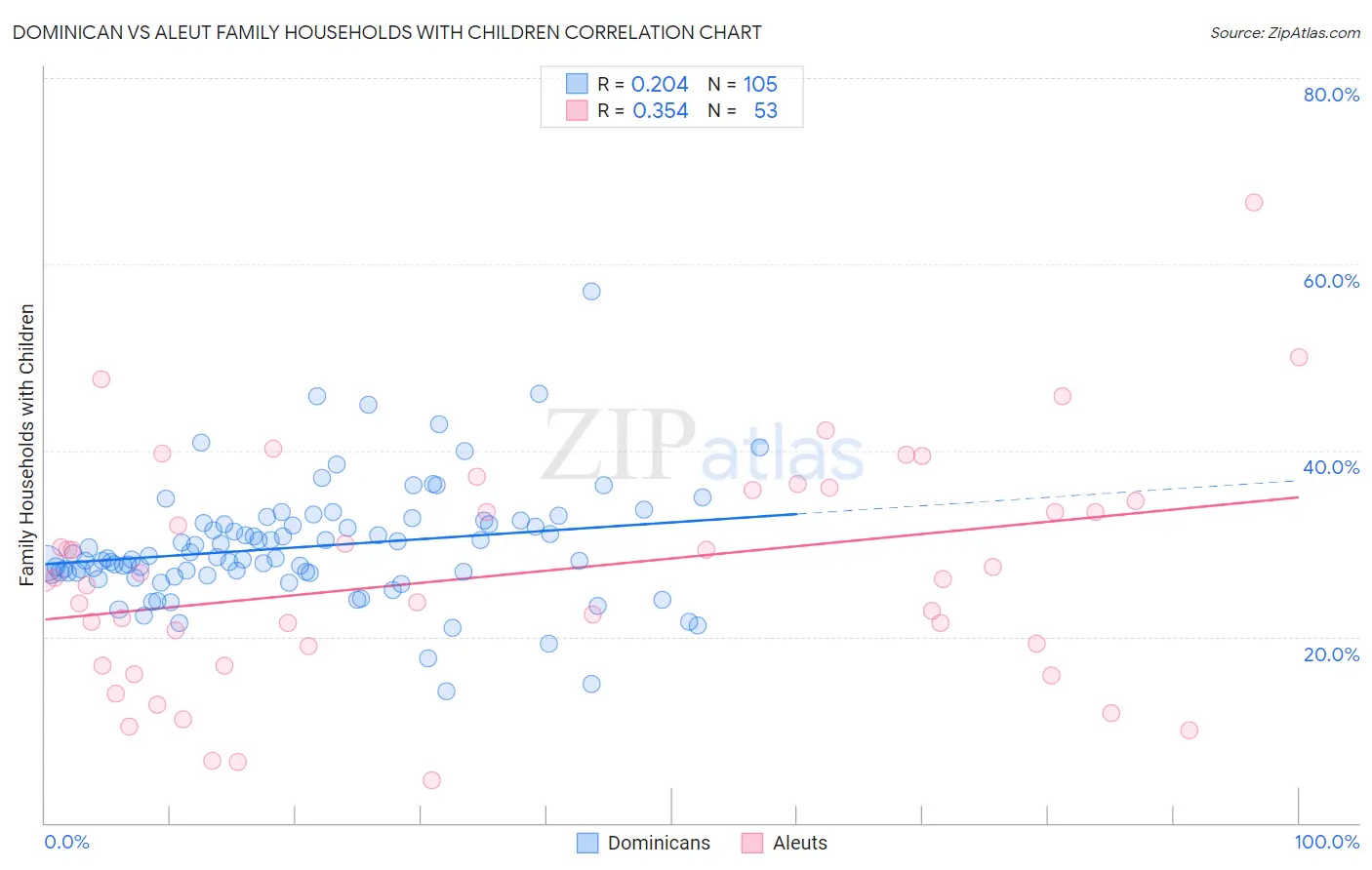 Dominican vs Aleut Family Households with Children