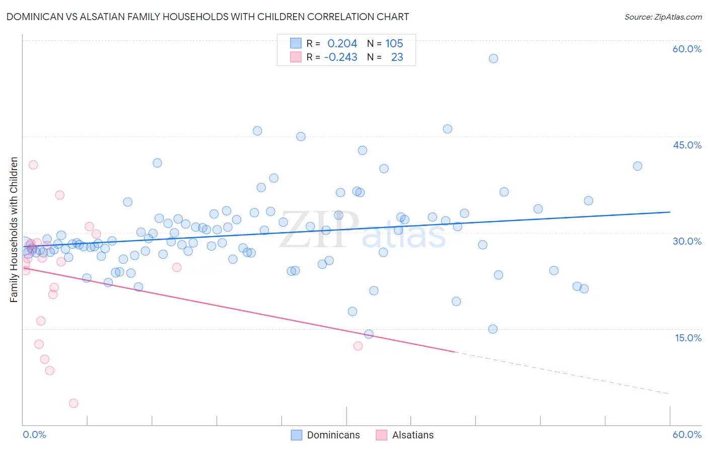 Dominican vs Alsatian Family Households with Children
