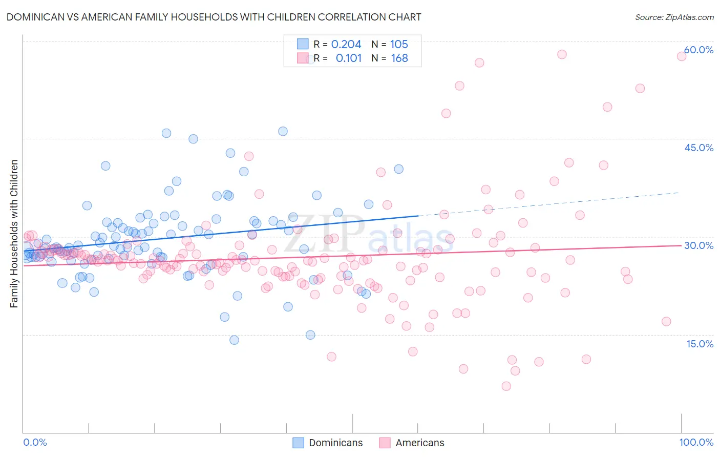 Dominican vs American Family Households with Children