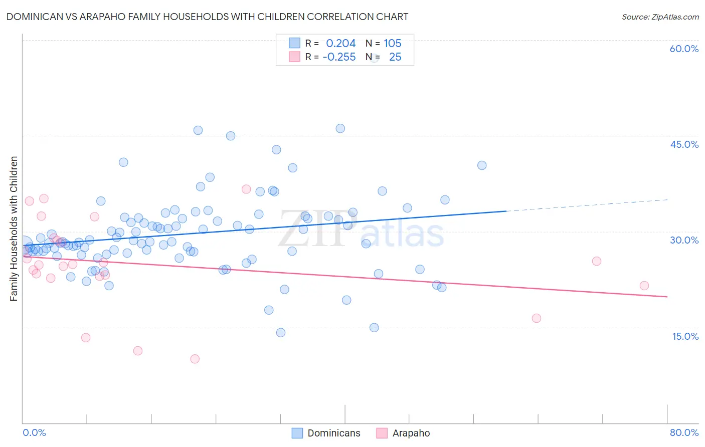 Dominican vs Arapaho Family Households with Children
