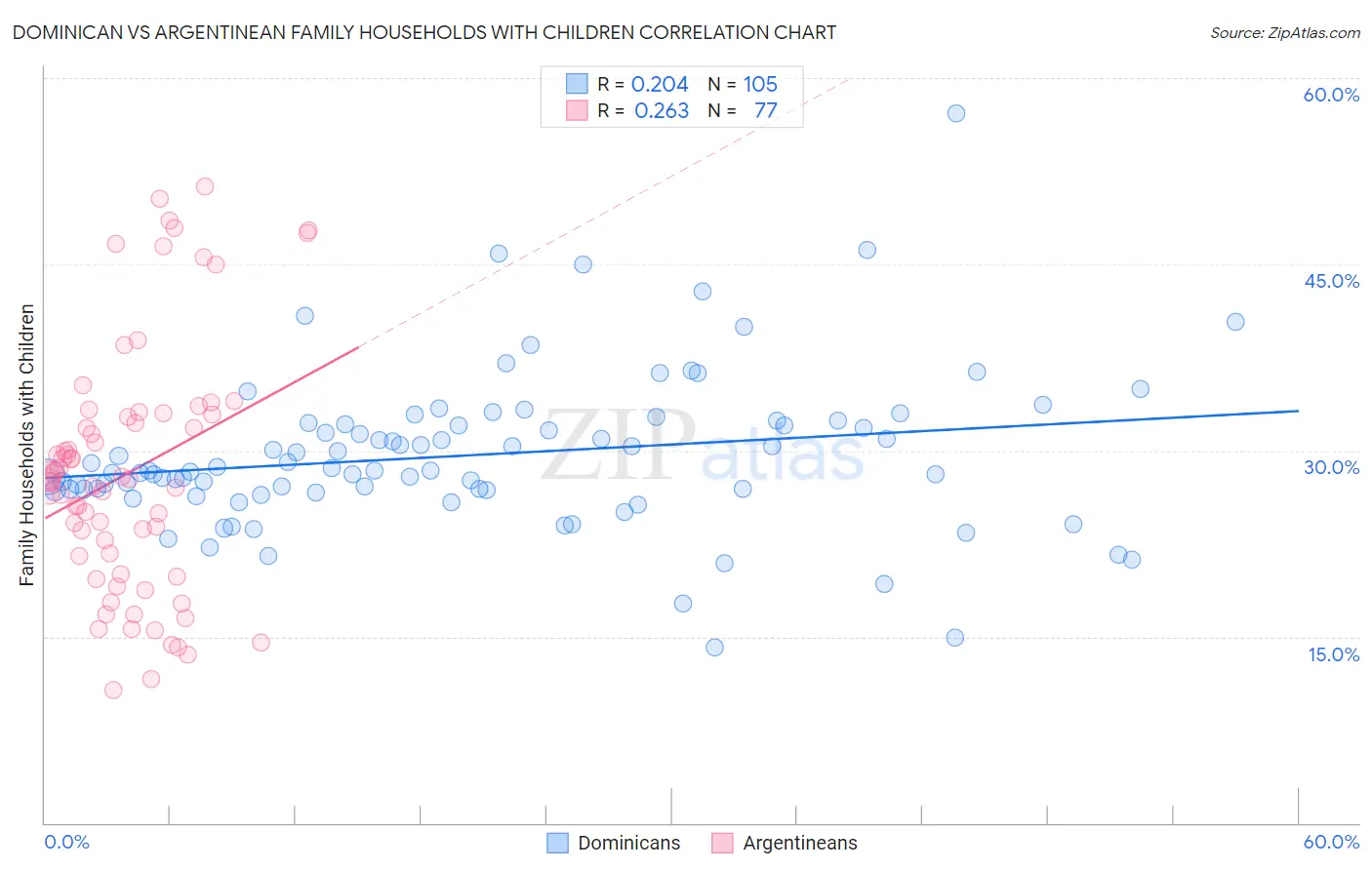 Dominican vs Argentinean Family Households with Children