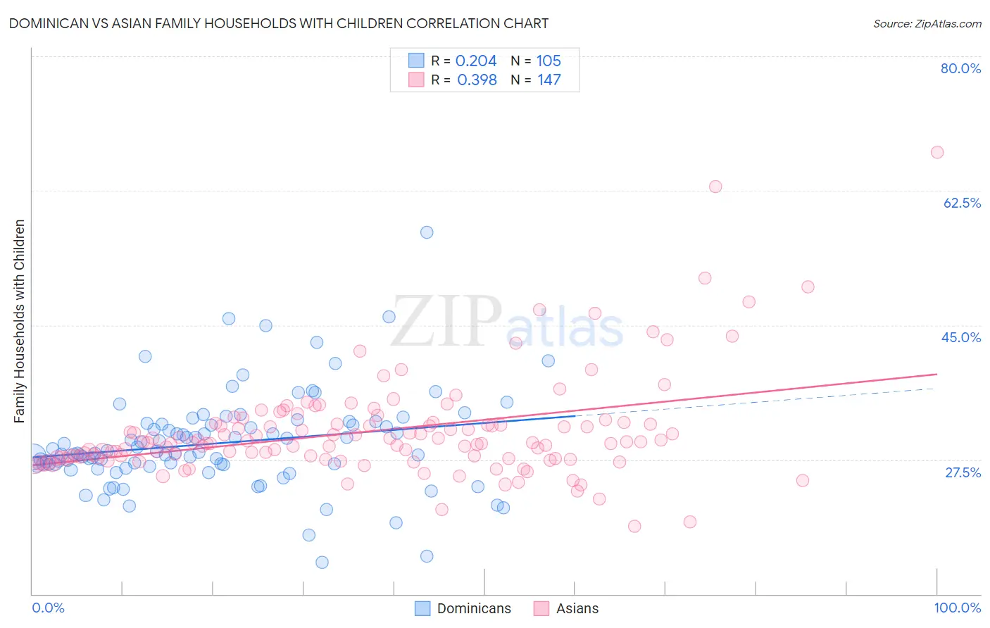 Dominican vs Asian Family Households with Children