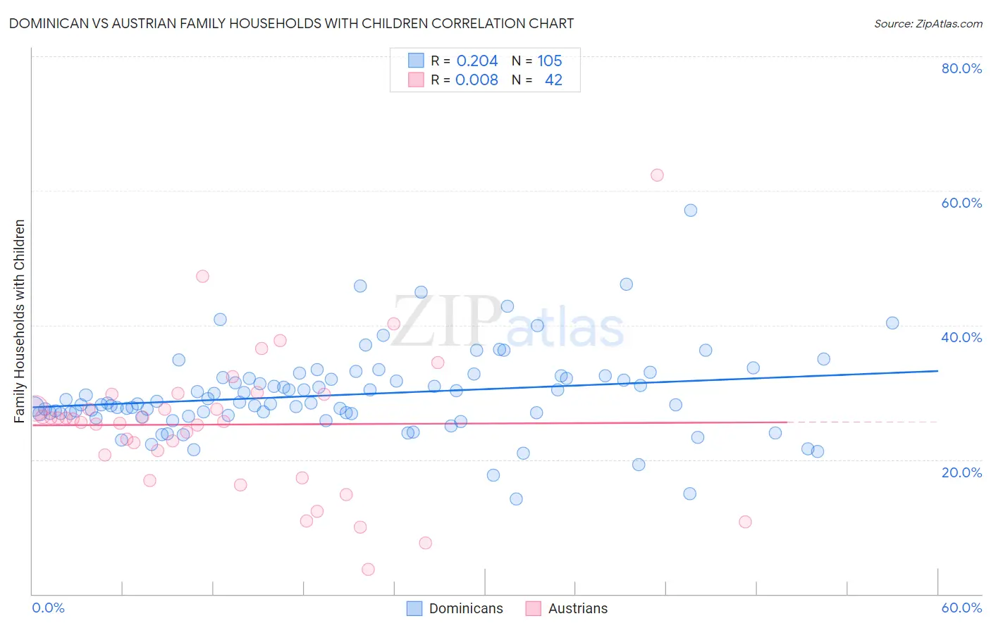 Dominican vs Austrian Family Households with Children