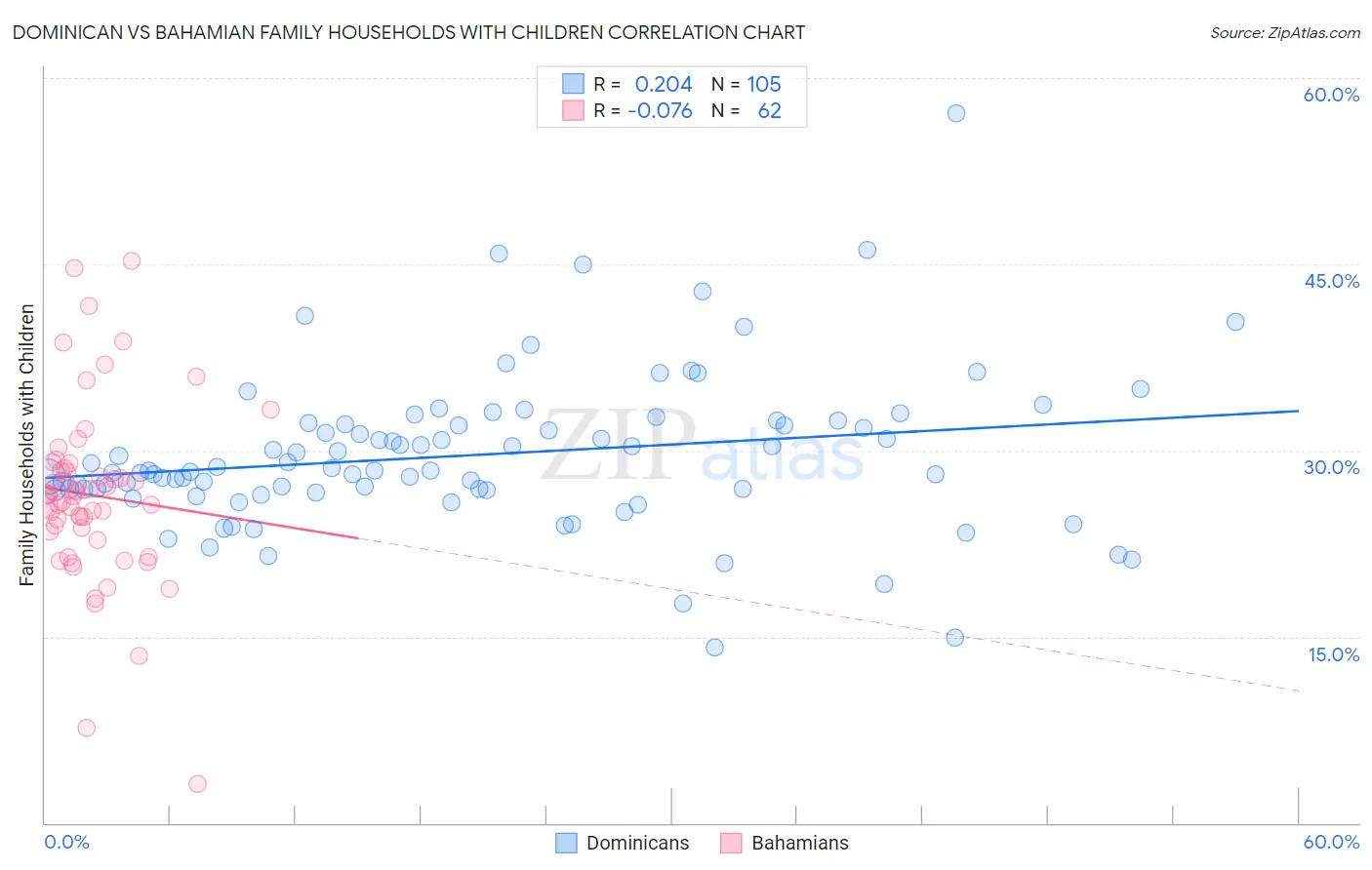 Dominican vs Bahamian Family Households with Children