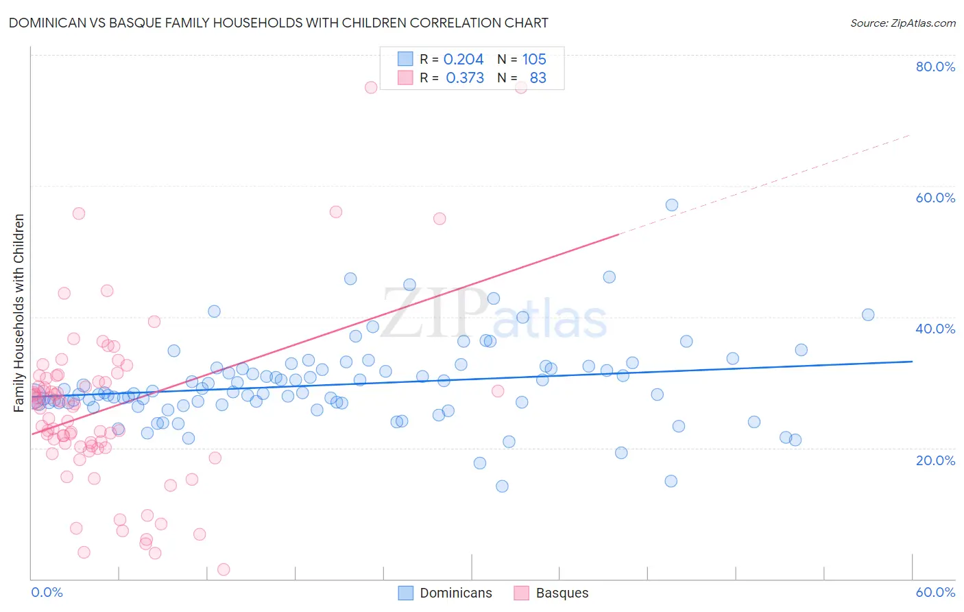 Dominican vs Basque Family Households with Children