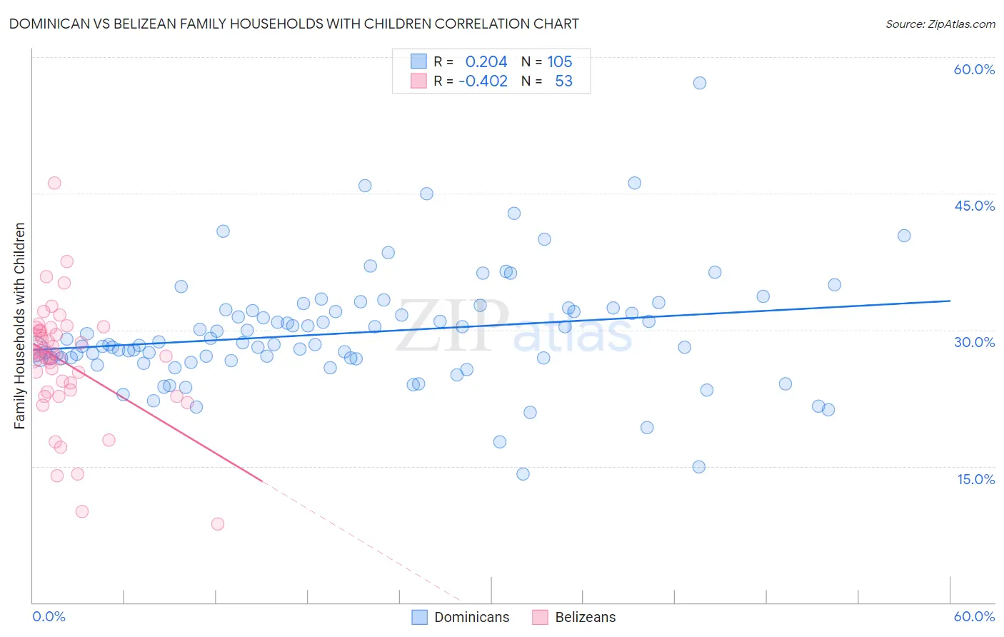 Dominican vs Belizean Family Households with Children