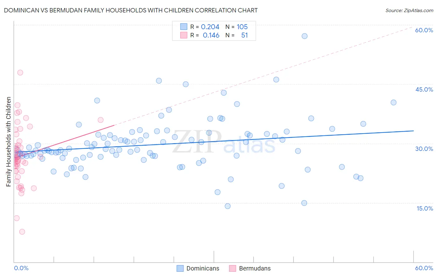 Dominican vs Bermudan Family Households with Children