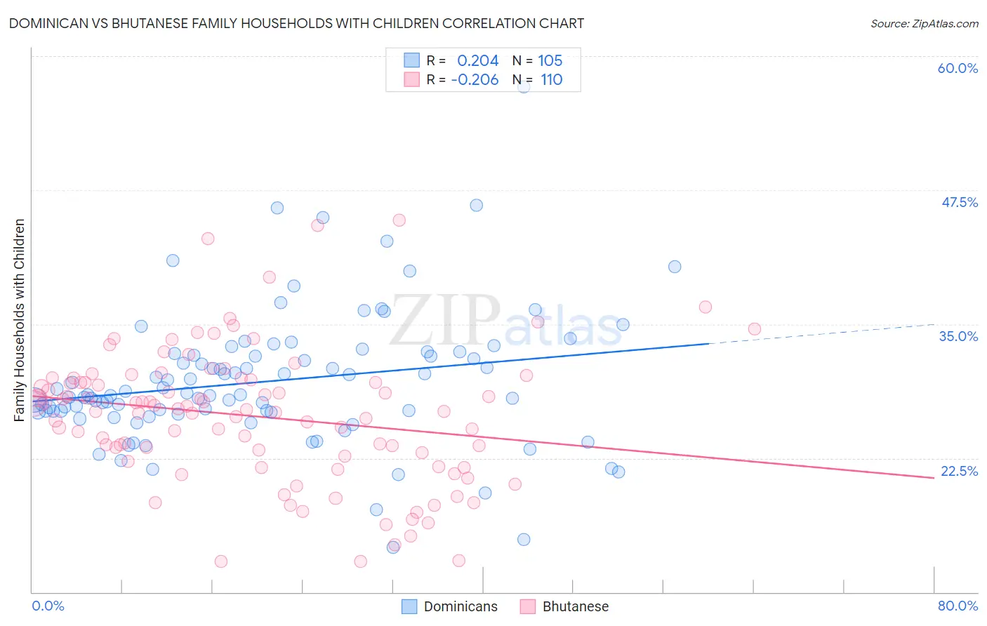 Dominican vs Bhutanese Family Households with Children