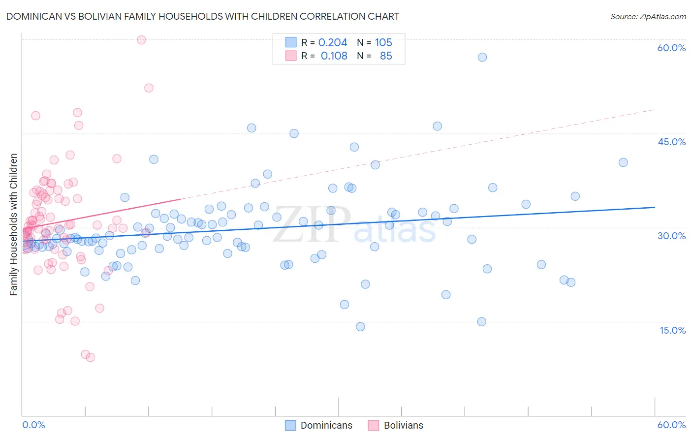 Dominican vs Bolivian Family Households with Children