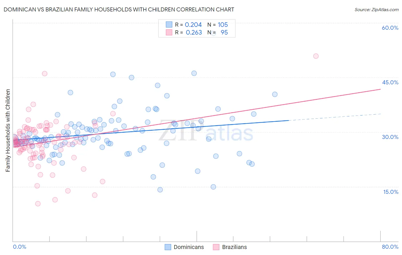 Dominican vs Brazilian Family Households with Children