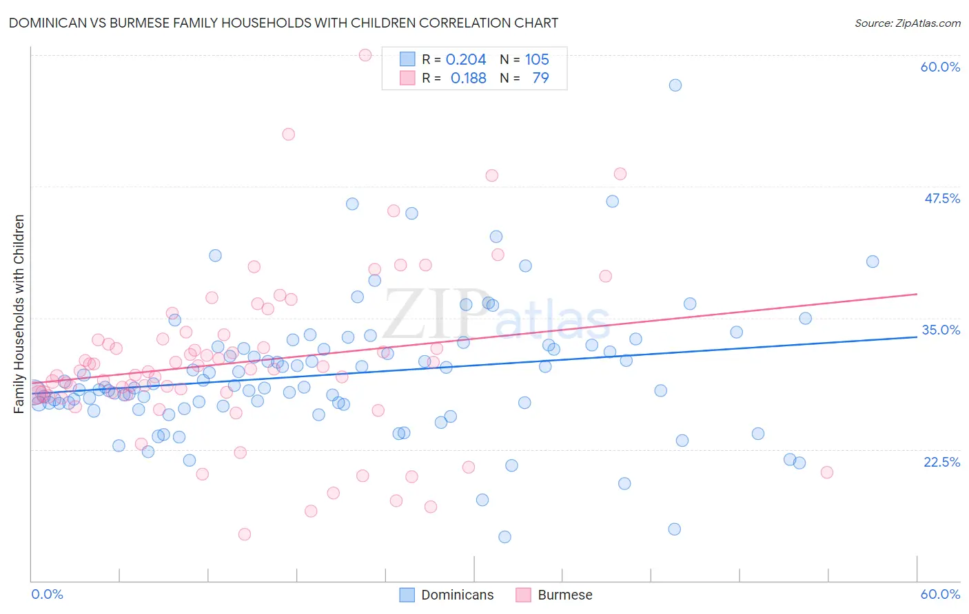 Dominican vs Burmese Family Households with Children