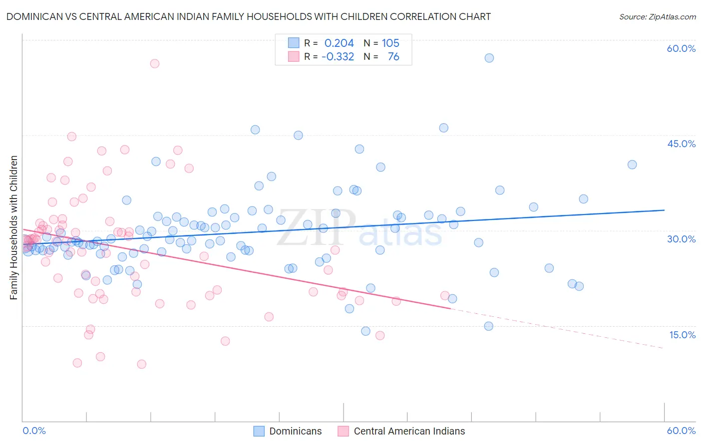 Dominican vs Central American Indian Family Households with Children