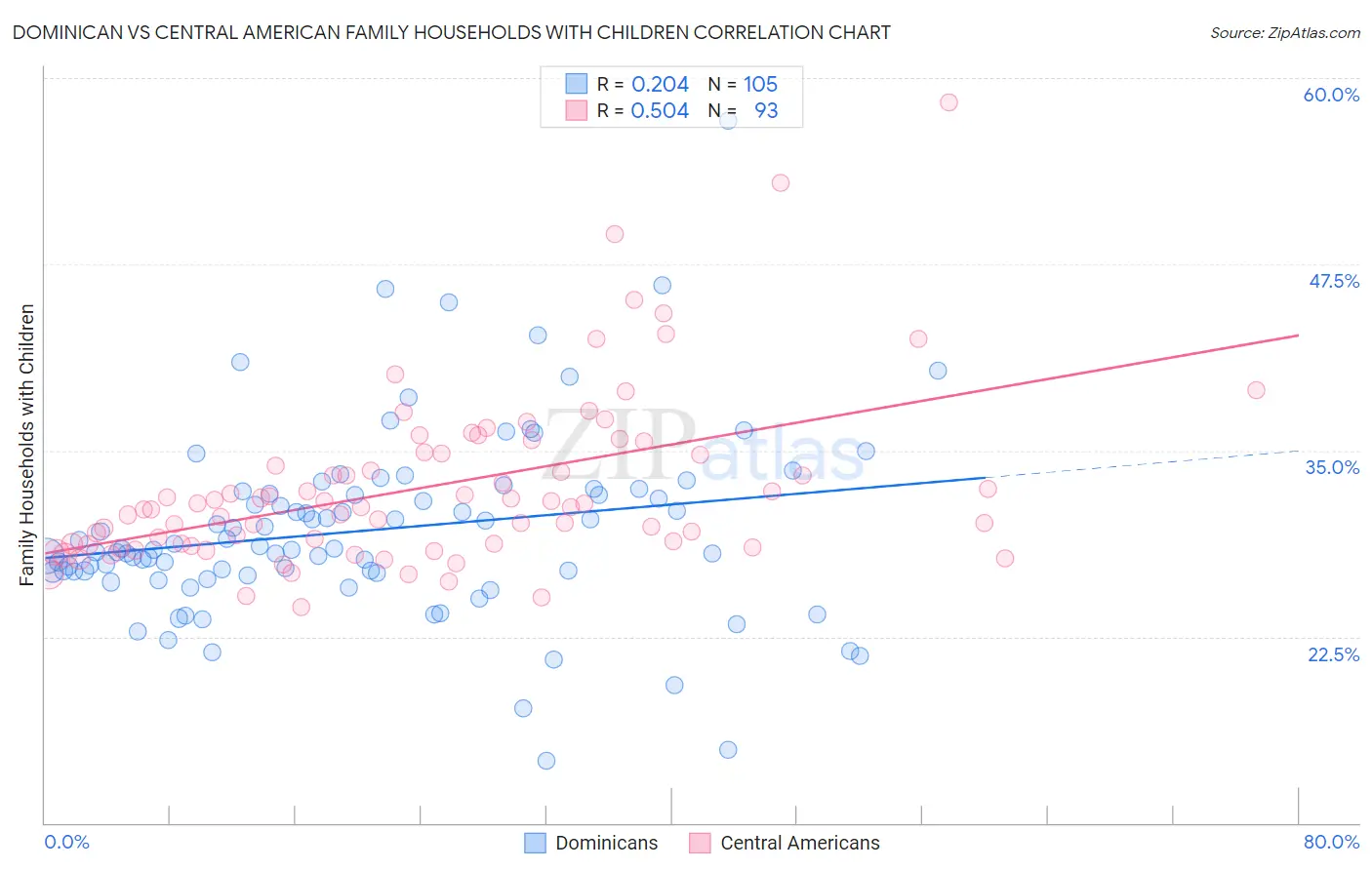 Dominican vs Central American Family Households with Children