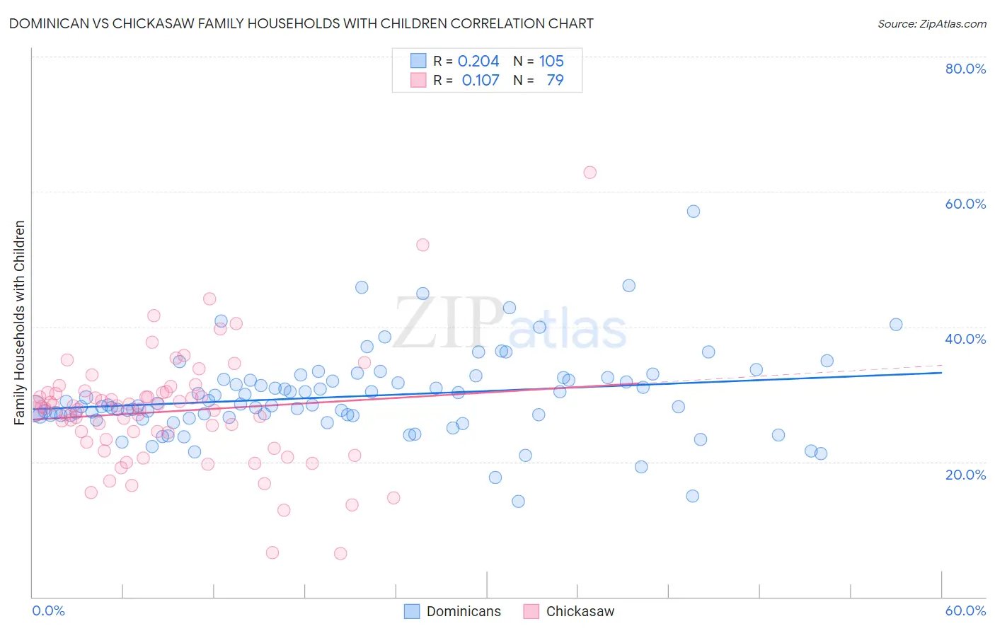 Dominican vs Chickasaw Family Households with Children