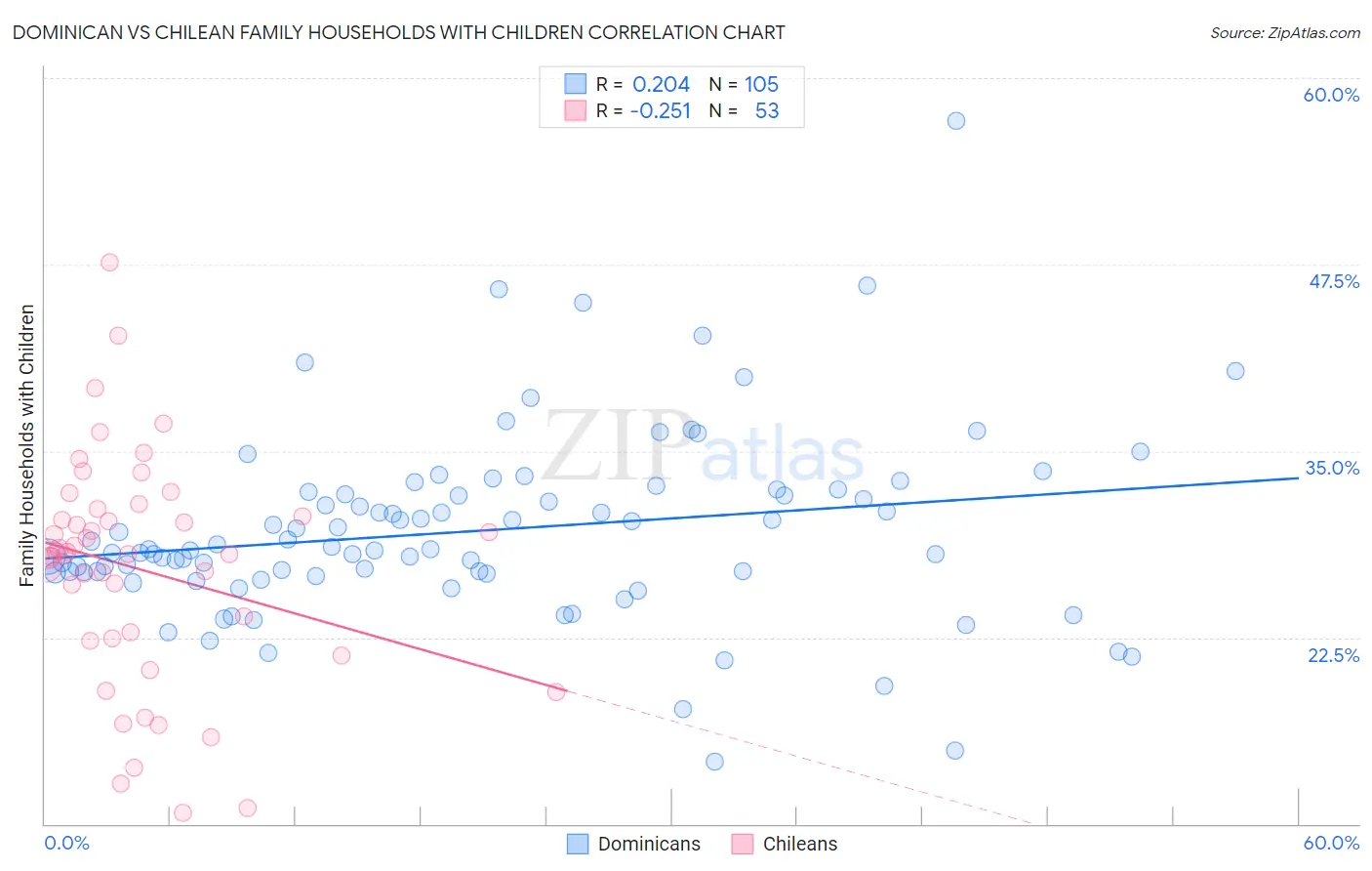 Dominican vs Chilean Family Households with Children