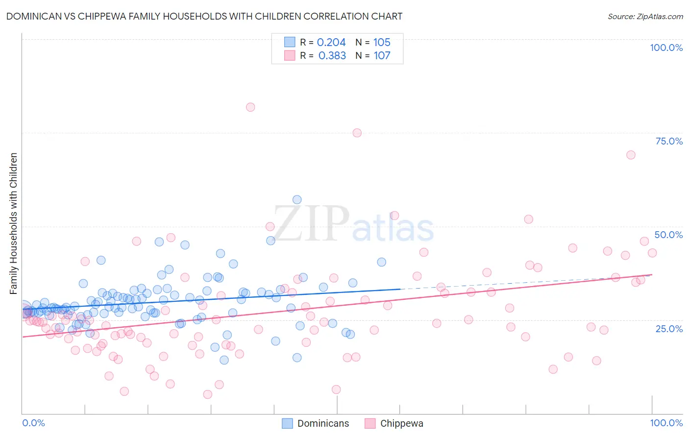 Dominican vs Chippewa Family Households with Children