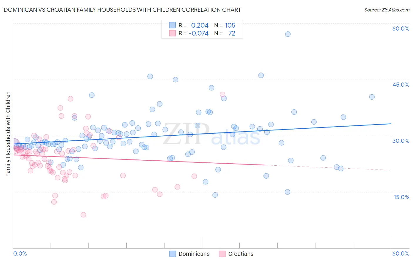 Dominican vs Croatian Family Households with Children