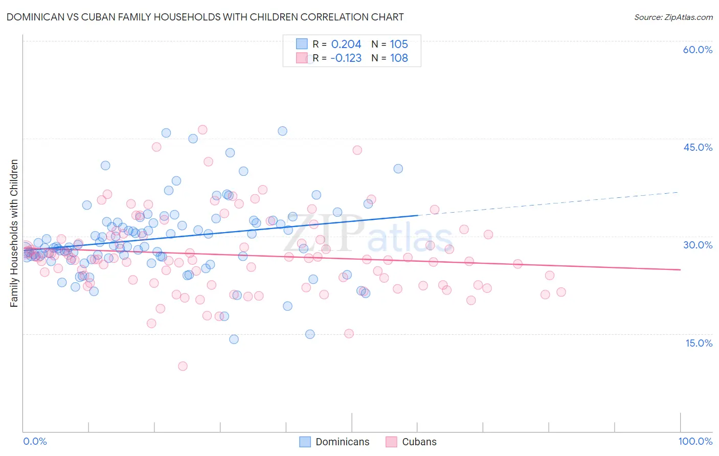 Dominican vs Cuban Family Households with Children
