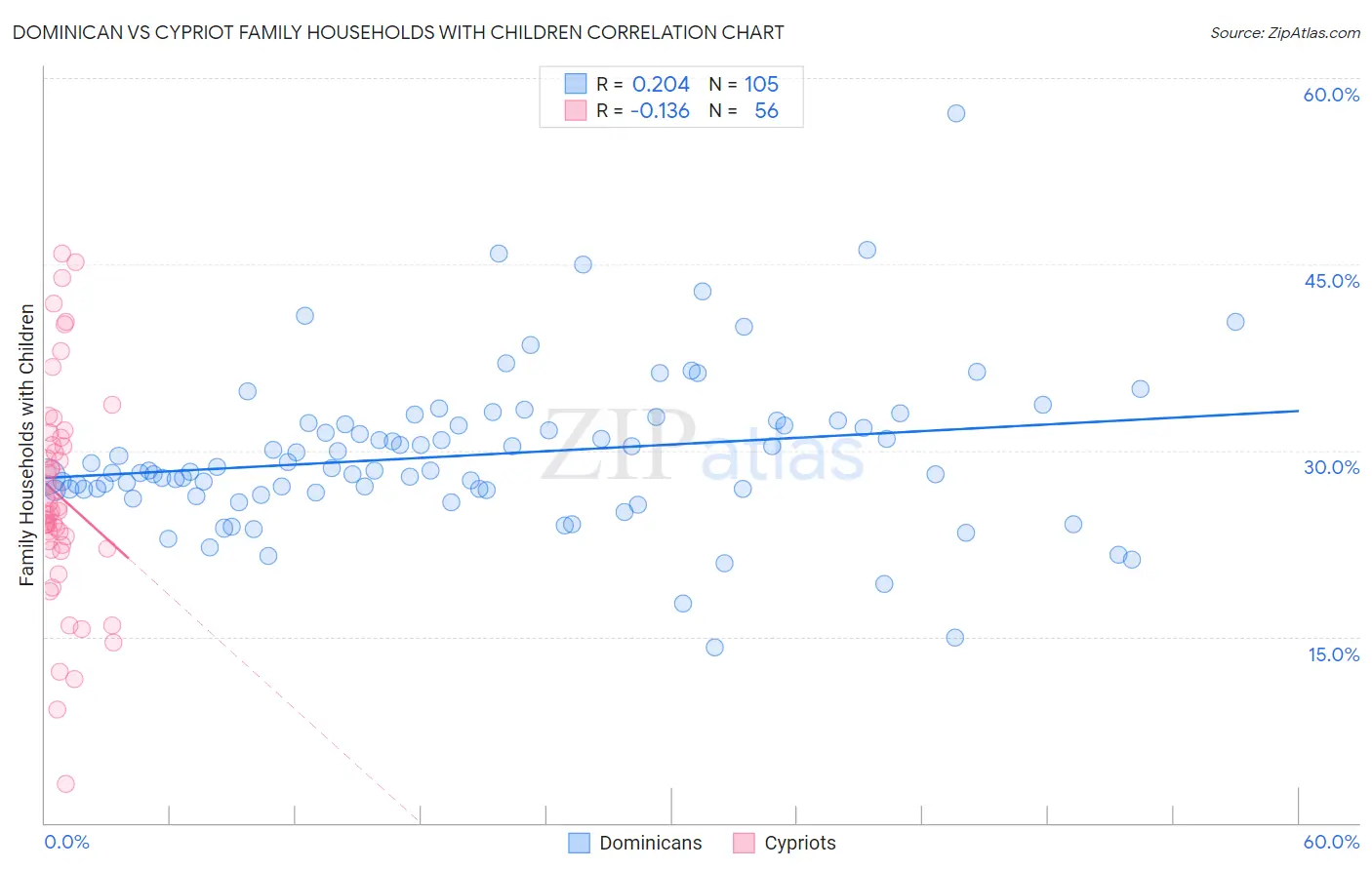 Dominican vs Cypriot Family Households with Children