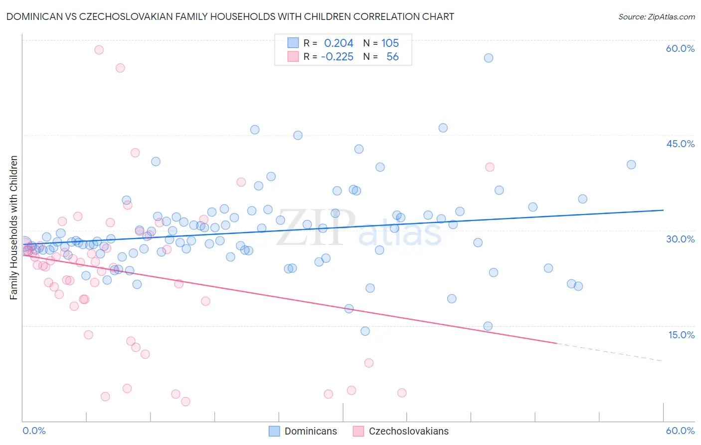 Dominican vs Czechoslovakian Family Households with Children