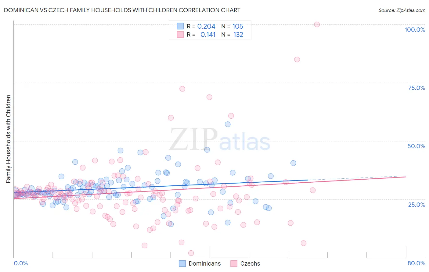 Dominican vs Czech Family Households with Children